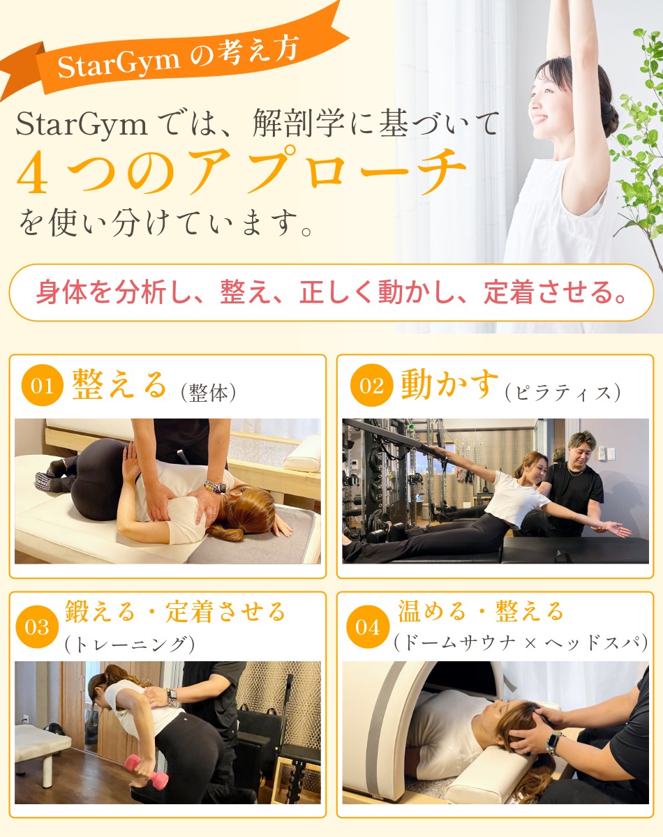 StarGymでは、解剖学に基づいて、整体・ピラティス・トレーニング・ドームサウナという4つのアプローチを使い分けているという説明の画像